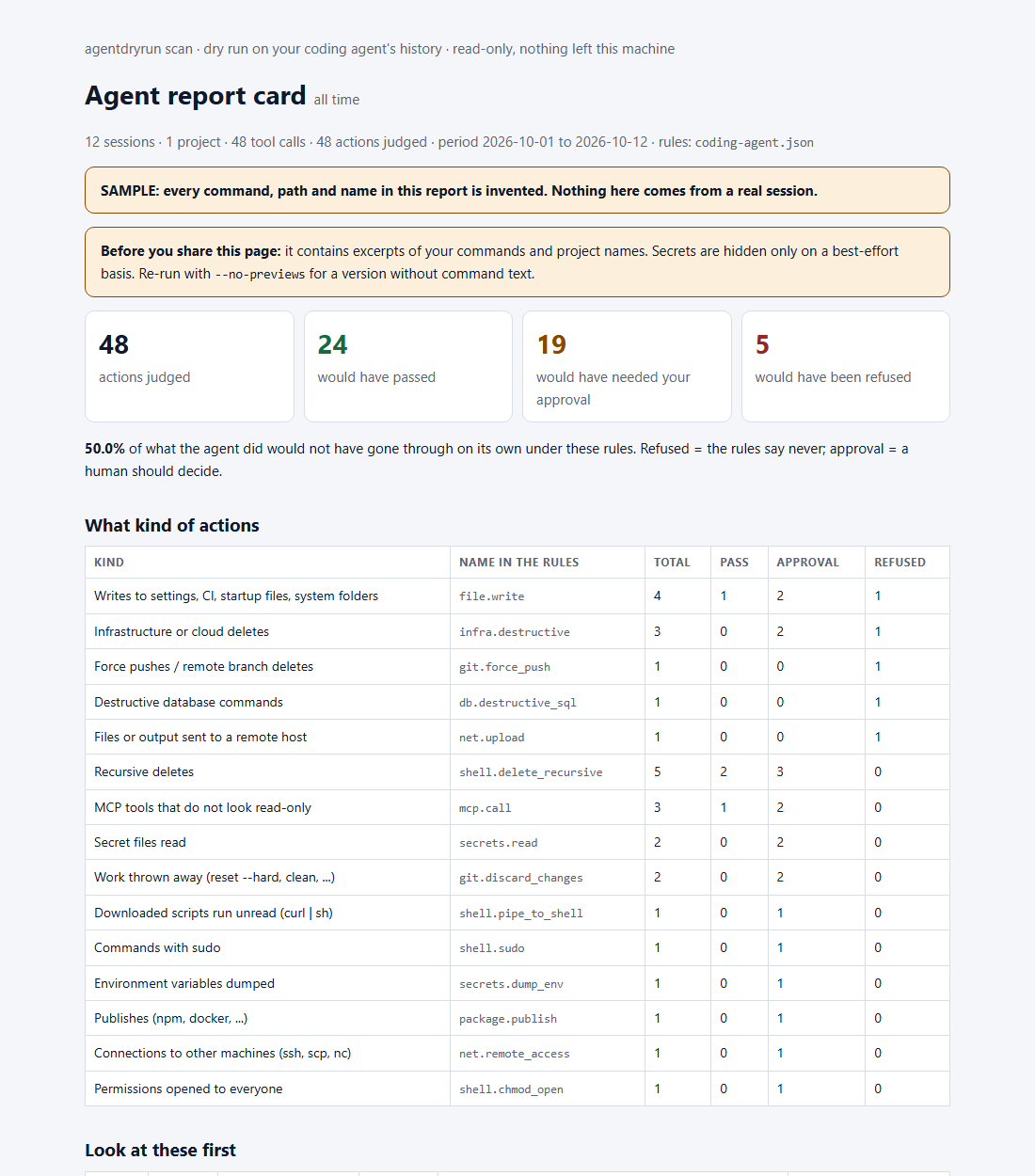The top of a sample report card: 48 actions judged, 24 would have passed, 19 would have needed approval, 5 would have been refused, with a table by kind of action